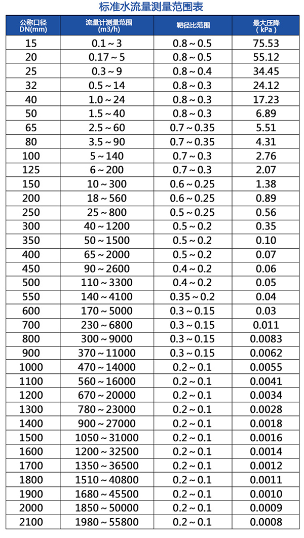 一體化靶式流量計流量范圍表