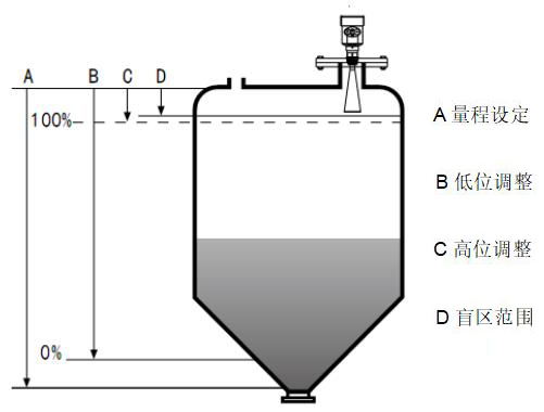 水箱雷達液位計工作原理圖