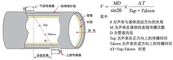 便攜式超聲波流量計工作原理圖